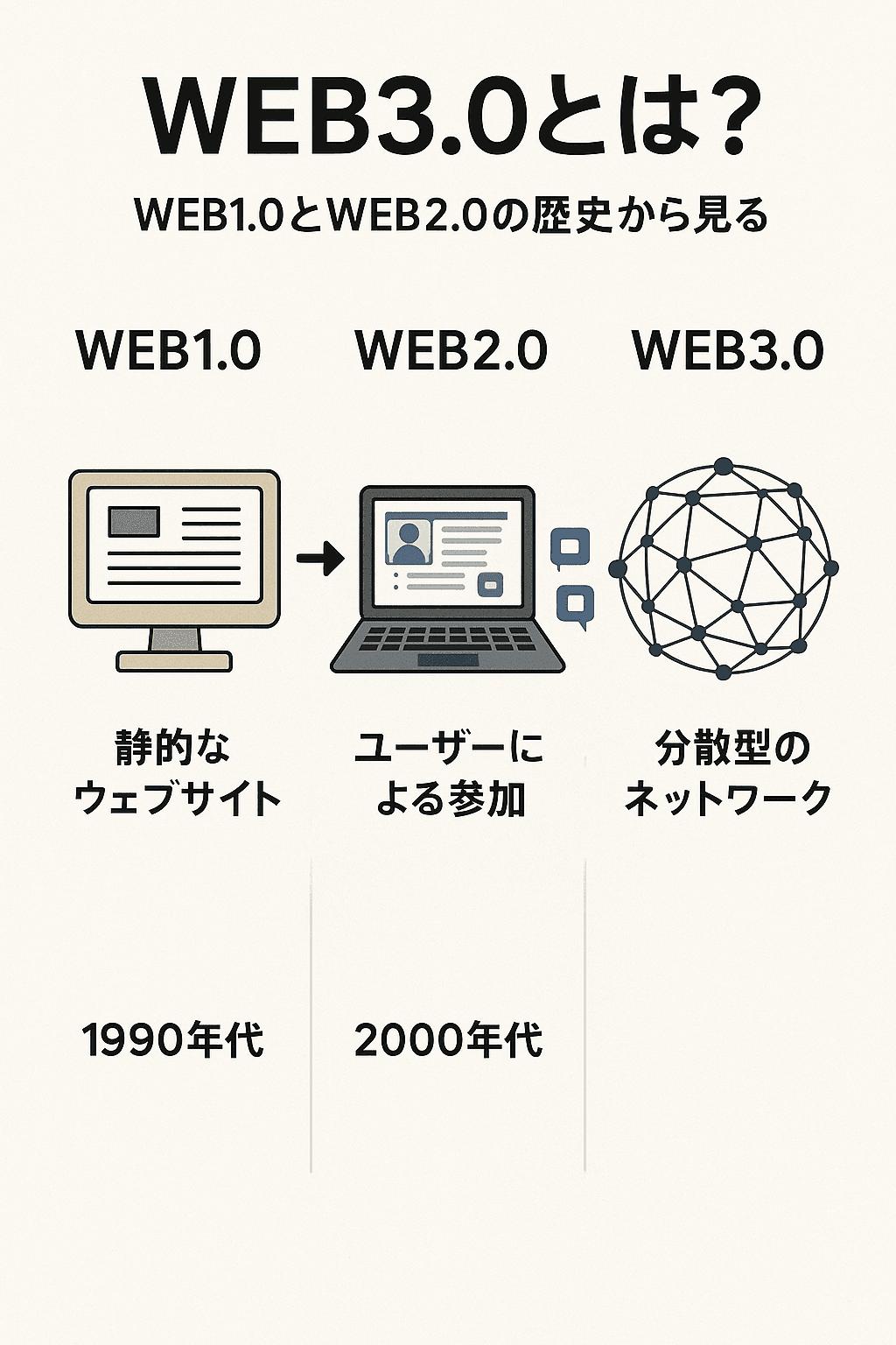 WEB3.0とは？WEB1.0とWEB2.0の歴史から見る比較 コンテンツ終わり
