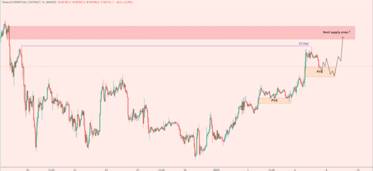 FVG（Fair Value Gap）とは